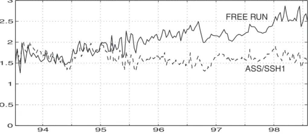 Fig. 7. Evolution of the RMSD (in jC) between temperature profiles of the TAO network and the free simulation temperature (FREE experiment, solid line), and the first-assimilation experiment temperature (ASS/SSH1 experiment, dashed line).