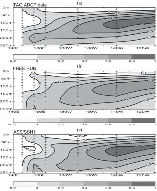 Fig. 11 shows the temperature RMSD between TAO data and the free simulation (FREE experiment), the simulation with SSH1 data assimilated (ASS/ SSH1 experiment), and the simulation with TAO data assimilated (ASS/TAO experiment)