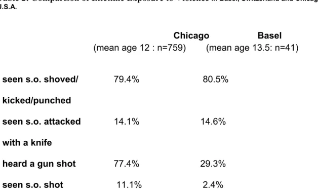 Table 2: Comparison of Lifetime Exposure to Violence in Basel, Switzerland and Chicago,  U.S.A.