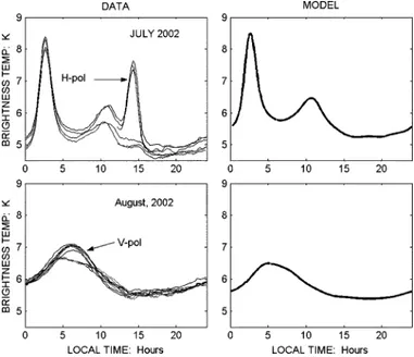 Fig. 3. (Left) Lewis radiometer data for (top) July 22–25, 2002 and for (bottom) August 2–5, 2002