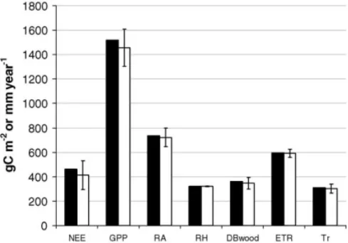 Fig. 3 . For all output variables except heterotrophic respiration (RH), the mean simulation over 17,000 simulations is smaller than the simulation with the mean input parameters