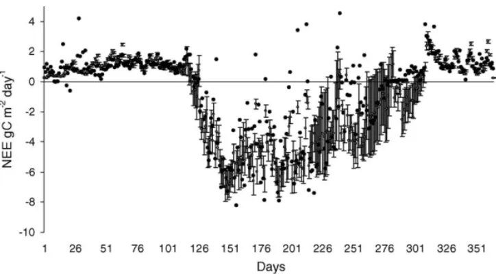 Fig. 4 , together with the daily uncertainty estimated using the method described above, and compared to the measurements