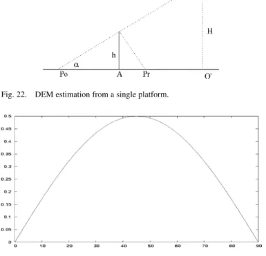 Fig. 23. Factor sin 2=2 for  in degrees.