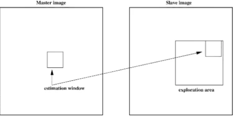 Fig. 2. Measure of (1x) for three different pairs of images.