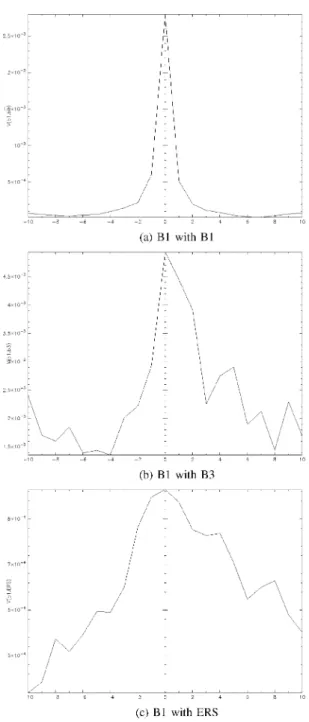 Fig. 9. Image shift experiment: Kolmogorov distance.