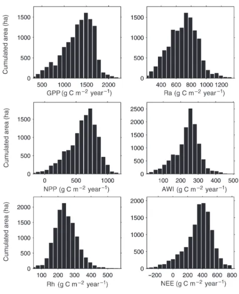 Figure 6. Histograms of the distribu- distribu-tion of output fluxes (g C m – 2 year – 1 ):