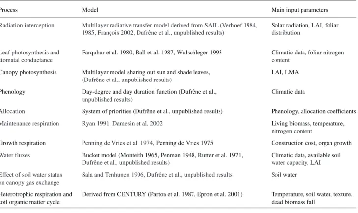 Table 1. Description of the main processes simulated in the CASTANEA model, their sources and a short description of their main input parame- parame-ters