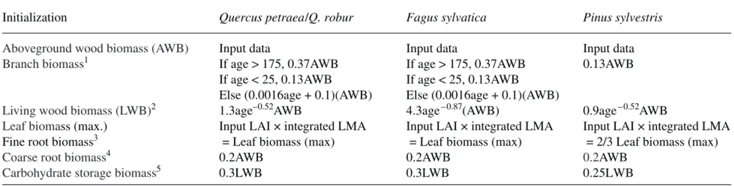 Table 2. Initiali zation of biomass compartments of the stands. Input data are leaf area index (LAI), aboveground wood biomass (AWB) and leaf mass per area (LMA).