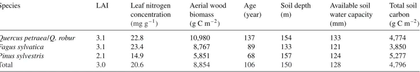 Table 3. Mean values of key parameters scaled stand by stand over the Fontainebleau forest