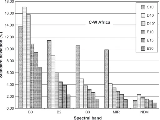 Fig. 7. Comparison of the standard deviation of NRD (temporal criterion) for all level 3 algorithms (current and enhanced), for the CW African zone, in December 2002.