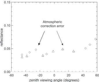 Fig. 3 shows the complementarity of VEGETATION 1 and 2 data acquired for a given day, where VEGETATION 1 data fill a gap between the observation angles provided by VEGETATION 2