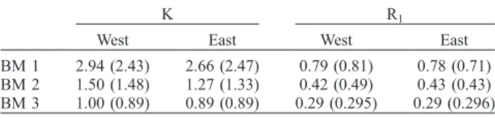 Table 1. Time-Averaged Phase Speed Values of Kelvin (K) and First Rossby (R 1 ) Waves for the Three First Baroclinic Modes