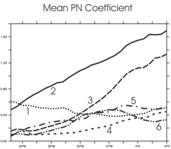 Table 2. Comparison Between Observations (T/P+ERS, BL Currents) and the Linear Model Forced With Three Different Wind Products (ECMWF, ERS, and FSU) Over 1992 – 2000: RMS Difference (Correlation) in the ATL3@eq Region