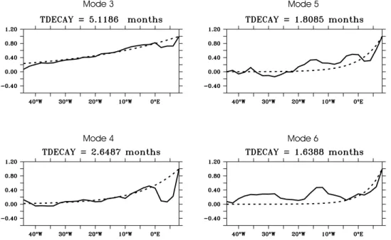 Figure 14. Plot of reflection efficiency at the eastern boundary (CE) (solid line) as a function of longitude for baroclinic modes 3, 4, 5, and 6