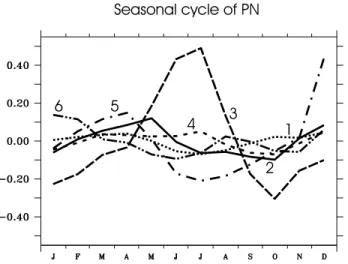 Table A2. Comparison Between Observations (T/P+ERS, BL Currents) and the Linear Simulation (Summed-Up Contribution of Modes 1 – 6) Forced With ECMWF Over 1992 – 2000 for the Runs Using P n ð x ¼ 14  W Þ, P n ð Þ, and Px n (x, t 12 ): RMS Difference