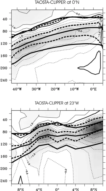 Figure 1. Longitude-depth section at the (top) equator and (bottom) latitude-depth section at 23W of the difference between the mean in situ temperature (TAOSTA) and the mean CLIPPER temperature in the first 250 m over 1981 – 1998