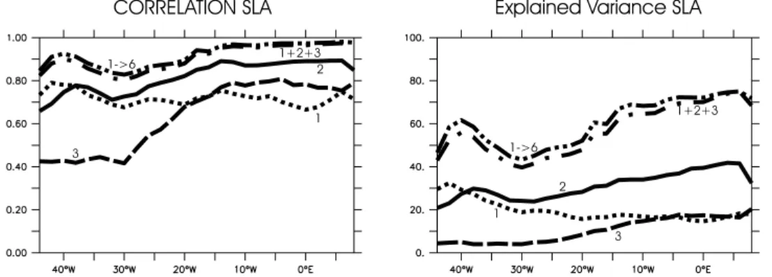 Figure 6. Plot of correlation and explained variance along the equator referenced to the total SLA for SLA mode 1 contribution (dotted line), mode 2 contribution (plain line), mode 3 contribution (dashed line), the sum of the first three modes (dashed line