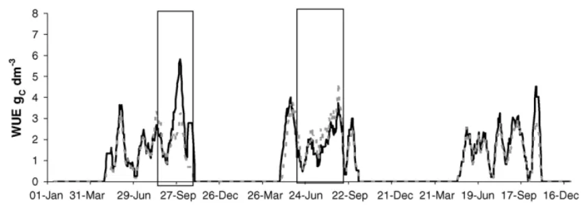 Fig. 9. Temporal dynamic of daily water use efficiency (GPP/TR) derived from eddy covariance and sapflow measurements (grey dashed line) and simulated by CASTANEA (in solid black line)