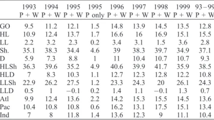 Table 4. Ratio of the Variance Reduction at CO [Var (CO-IB)- (CO-IB)-Var(CO-model)]/Var(CO-IB), as a Percentage 1993 P + W 1994 P + W 1995 P + W 1995 P only 1996 P + W 1997 P + W 1998 P + W 1999 P + W 93 – 99P + W GO 9.5 11.2 12.1 1.5 14.8 13.9 14.5 13.5 1