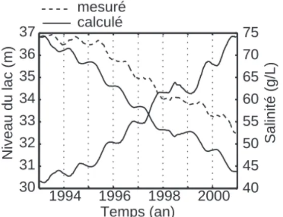 Fig. 5 Niveaux observés (TOPEX/Poseidon) et calculés entre 1993 et 2001. Les  valeurs calculées sont trop faibles et déphasées par rapport aux mesures altimétriques