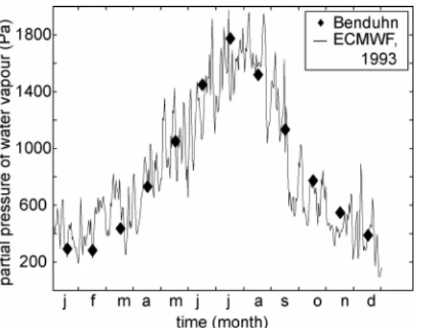 Fig. 3 Humidité de l’air: les données utilisées par Benduhn &amp; Renard (2004) (♦) sont  des moyennes mensuelles, tirées des mesures des stations météorologiques