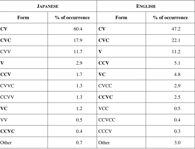 Table 1 – The ten most common syllabic forms and their frequency of occurrence in Japanese  and English