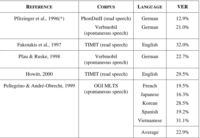 Table 2 – Comparison of different algorithms of vowel detection. The formula of the vowel  error rate (VER) is given in the text of the paper