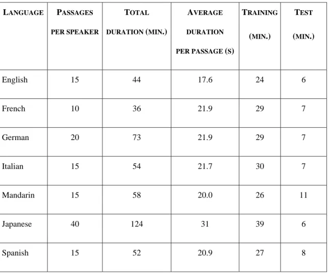 Table 3 – The MULTEXT Corpus (from Campione &amp; Véronis, 1998)  L ANGUAGE P ASSAGES  PER SPEAKER T OTAL DURATION  ( MIN .) A VERAGE DURATION PER PASSAGE  ( S )  T RAINING(MIN.)  T EST(MIN .)  English 15  44  17.6 24  6  French 10  36  21.9 29  7  German 