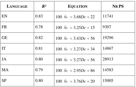 Table 4 – Estimation of Dc as a predictor of Nc. Results of a linear regression in least-squares  sense