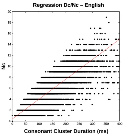 Figure 3 – Evaluation of Dc as a predictor of Nc for English. Dots are measured values and the  solid line is the best linear fit estimated in the least-squares sense