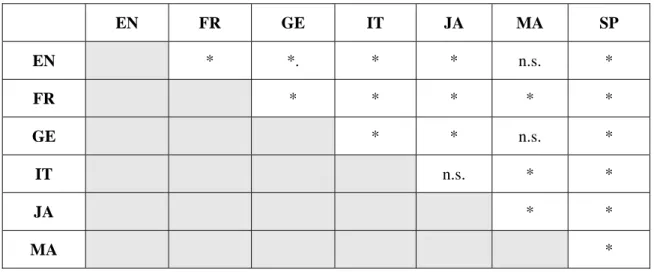 Table 5 – Significancy of the differences among the distributions of Dc (Multiple comparisons  from the Kruskal Wallis analysis)