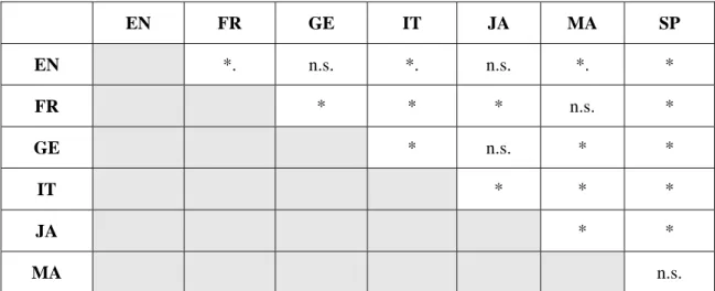 Table 6 – Significancy of the differences among the distributions of Dv (Multiple comparisons  from the Kruskal-Wallis analysis)