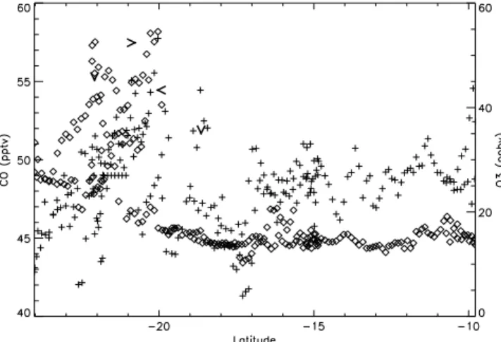 Figure 4. CO (crosses) and O 3 (diamonds) mixing ratios,