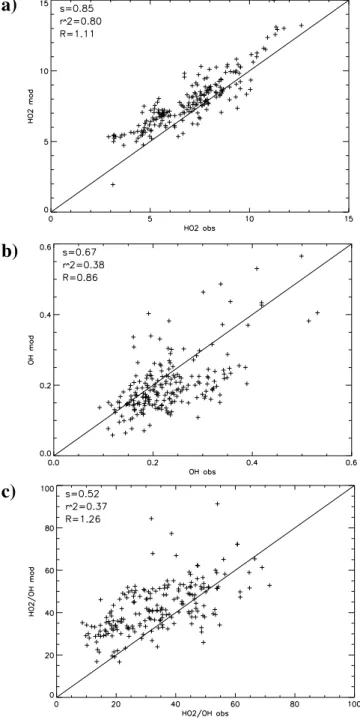 Figure 6. Comparison between observations and model calculations for (a) HO 2 mixing ratios, in pptv, (b) OH