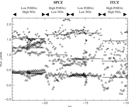 Figure 9 in the 10- to 12-km altitude range where convective injection of CH 3 OOH was identified