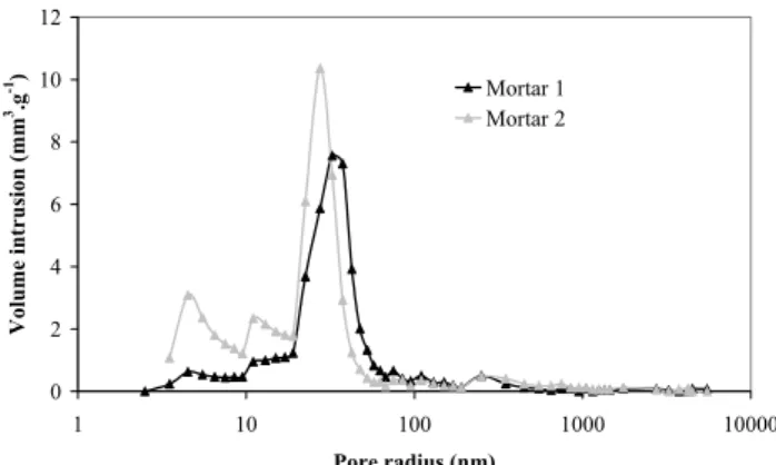 Fig. 1- Effect of cement type on pore size distribution. 