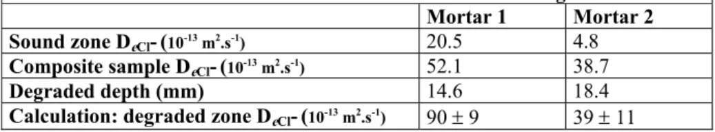 Table 12 – Chloride ions diffusion calculation of mortar degraded zones. 