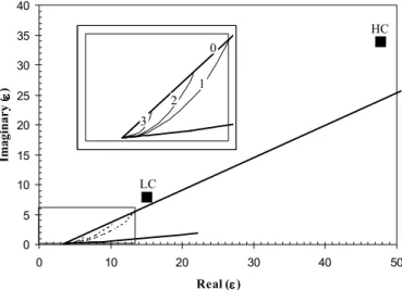 Fig. 5. Comparison of the measured permittivity for LC and HC composites (squares) to the bounds (0, 1, 2, 3) in the  com-plex plane