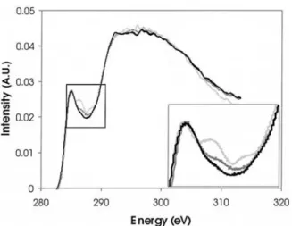 Fig. 6. EELS spectra for pure resin (light gray), LC compos- compos-ite between carbon clusters (dark gray) and LC composcompos-ite on “carbon cluster” (black)