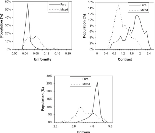 Fig. 9. Histograms for Uniformity, Contrast, and Entropy for pure resin and LC composite (mixed) samples away from carbon clusters.