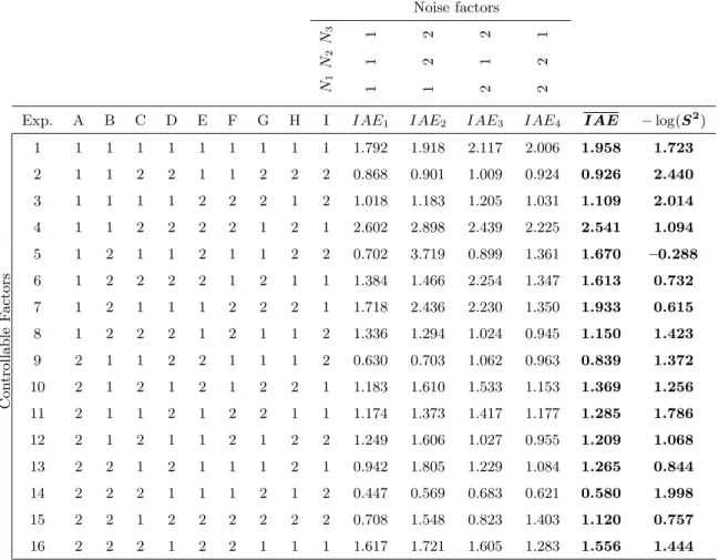 Table 5. Simulation results (product-plan). ControllableFactors Noise factorsN1N2N3111122212 221