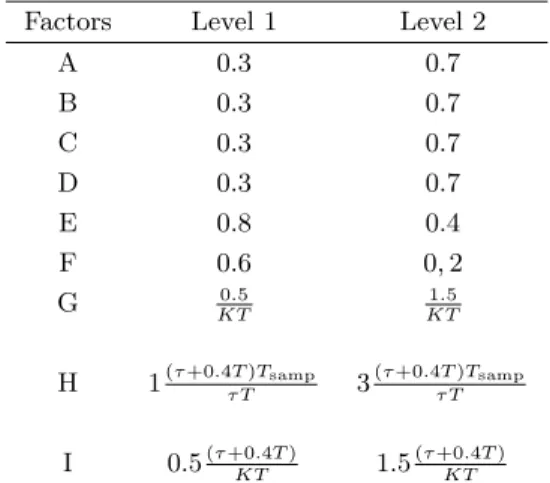 Table 1. Levels 1 and 2 for the chosen factors.