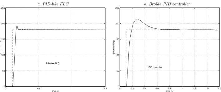 Fig. 6. Experimental results for the position control of the PMSM during step input.