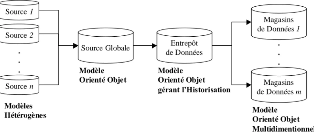 Figure 1.   Notre architecture de systèmes d'aide à la décision. 