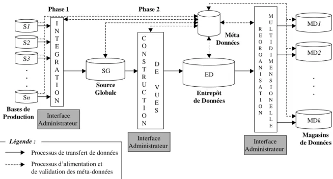 Figure 2.   Processus de construction des systèmes d'aide à la décision. 