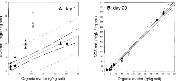 Figure 4. (a,b) Nitrate reduction plotted vs. organic matter content of the samples. The amount of nitrate reduced is shown for day 1 (17.5 h