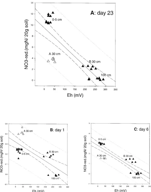 Figure 1. (a–c) Nitrate reduction plotted vs. redox potential (Eh) as observed for assays of 20 g soil supplied anaerobically with nitrate