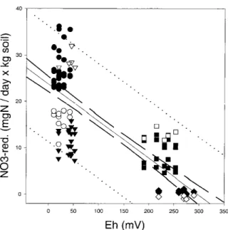 Figure 2. Nitrate reduction rate per day of all sampling days plot-
