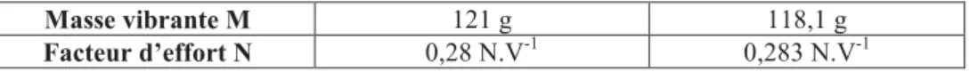 Figure 4. Répartitions de déformation et de contrainte 