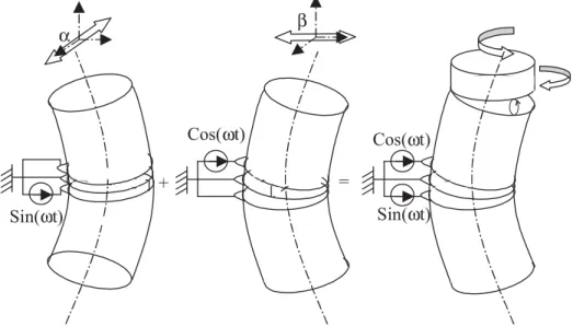 Figure 5. Obtention d’une onde progressive
